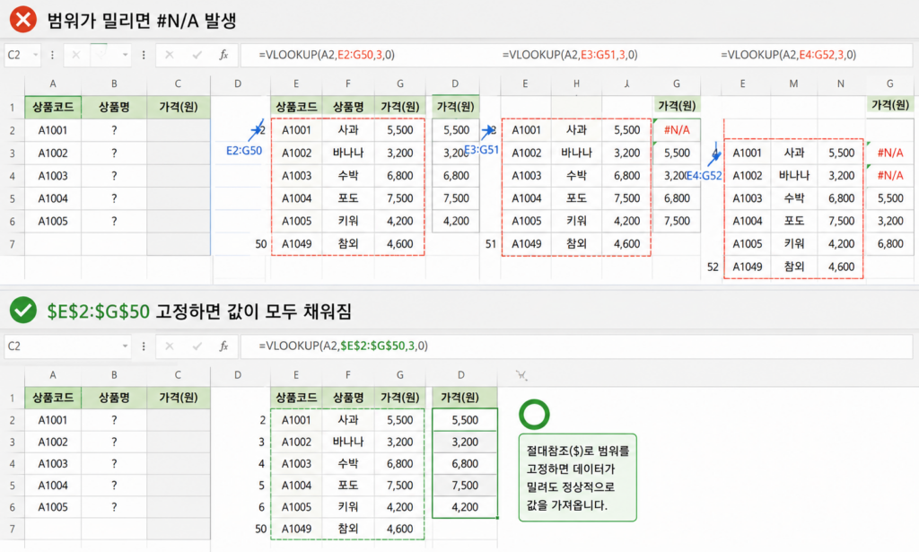 엑셀 VLOOKUP 범위 고정 가이드