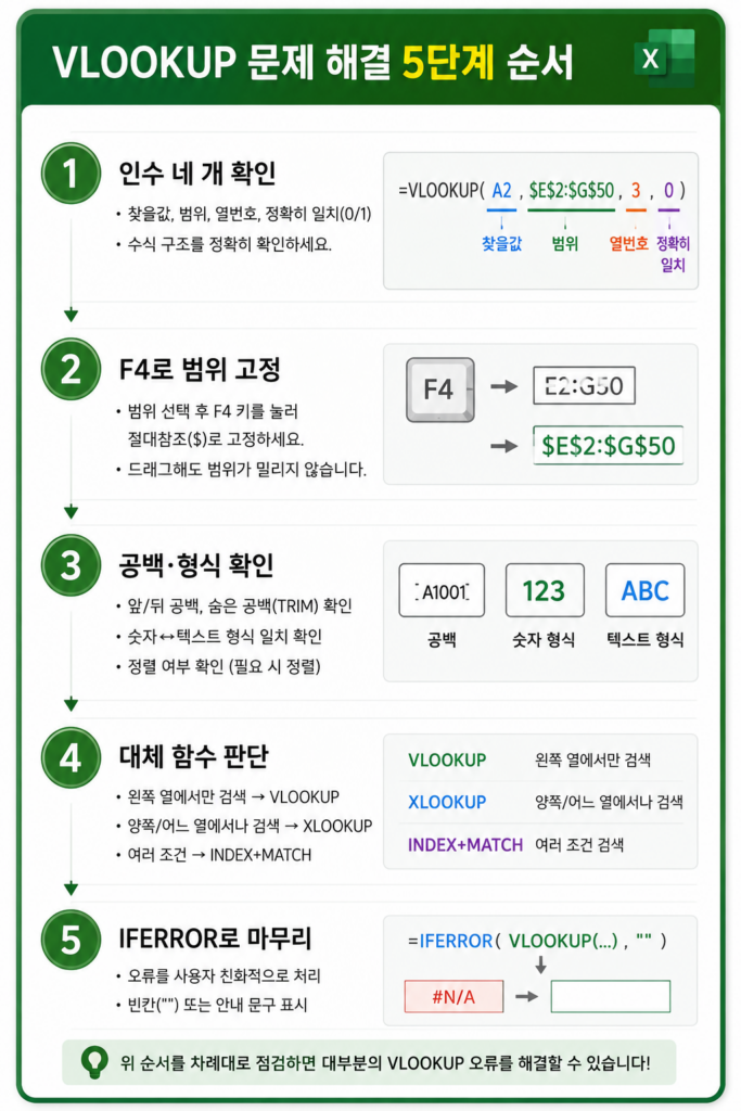 엑셀 VLOOKUP 사용법 5단계 순서 정리