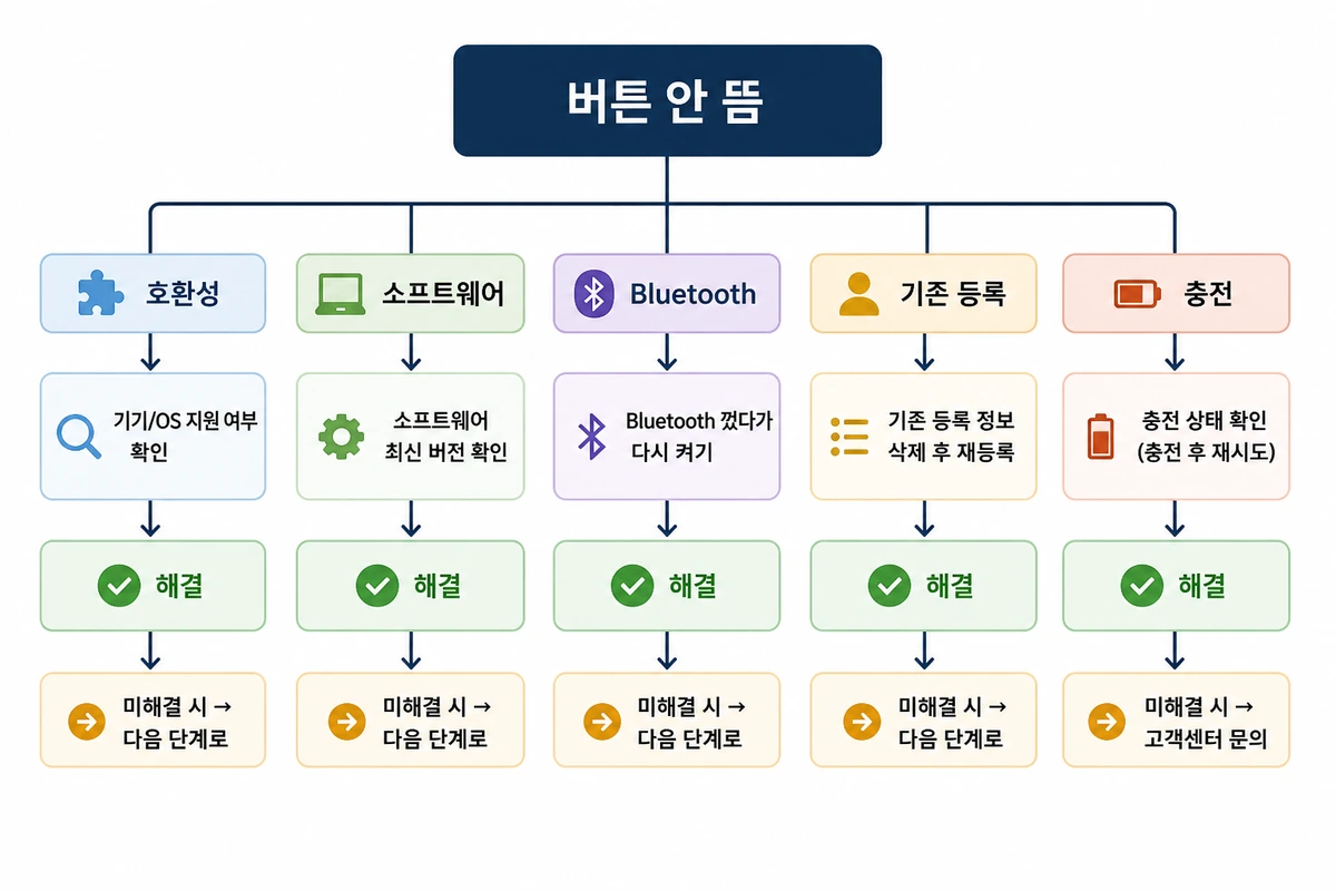 페어링 버튼이 없을 때 확인 순서