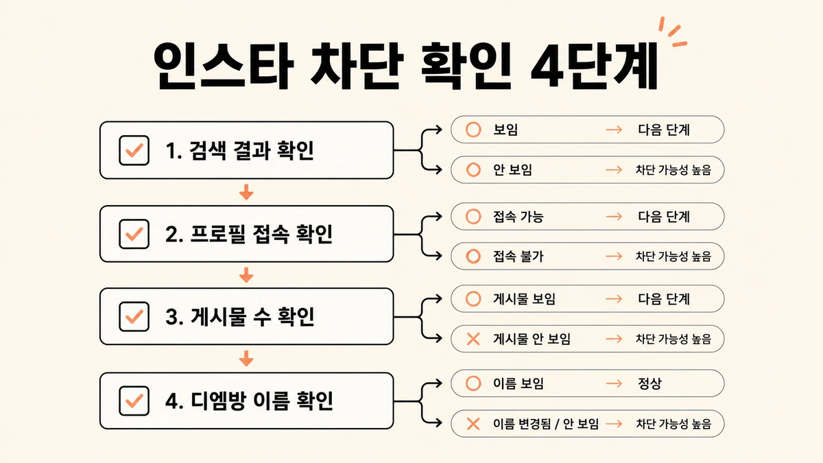 인스타 차단 확인 단계를 세로로 배열한 판별 체크리스트