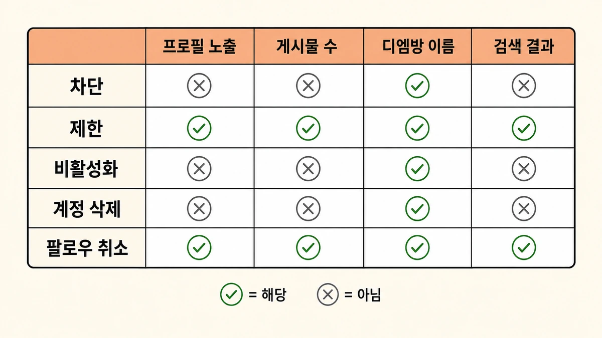 인스타 차단 확인 상태별 화면 신호를 비교한 표