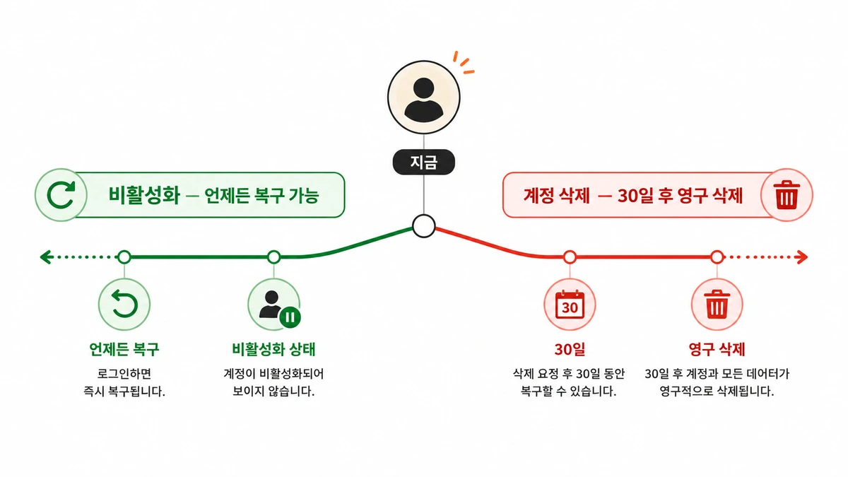 비활성화와 계정 삭제의 복구 여부를 비교한 도식