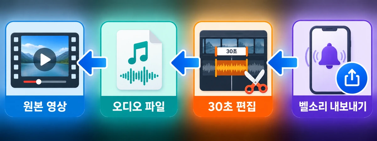 아이폰 화면녹화 벨소리 변환 오류를 역순으로 확인하는 방법