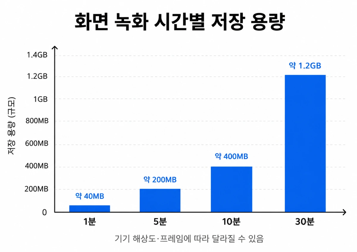 녹화 길이에 따른 아이폰 화면 녹화 용량 비교 그래프