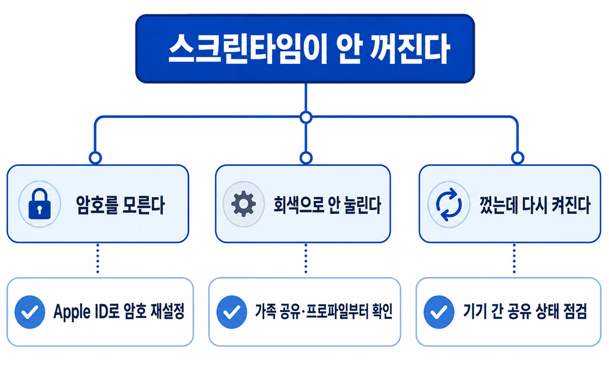 아이폰 스크린타임 삭제가 안 될 때 원인별 진단 흐름도