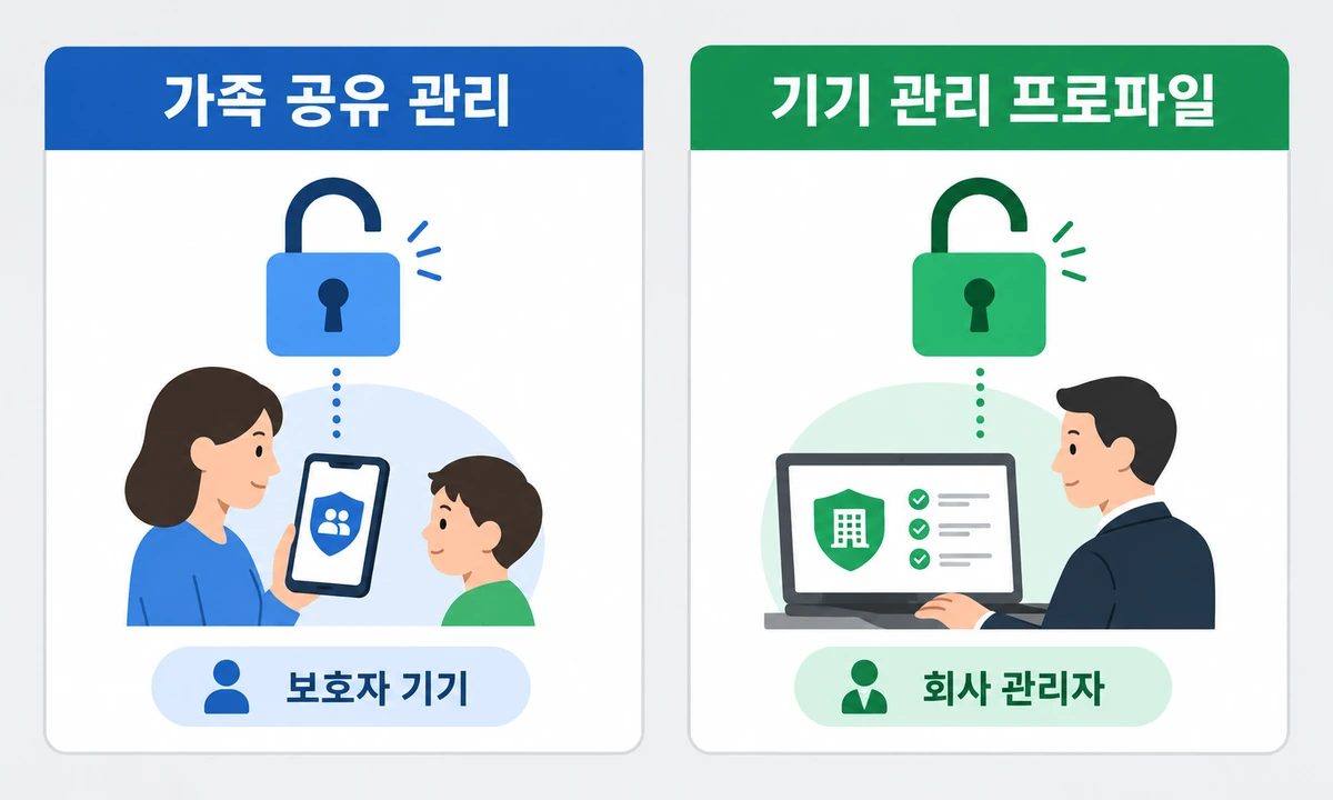 스크린타임을 잠그는 가족 공유와 기기 관리 프로파일 비교