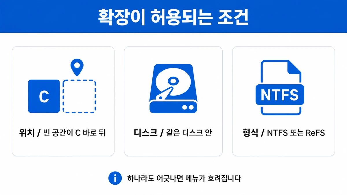 볼륨 확장이 허용되는 세 가지 공식 조건 카드