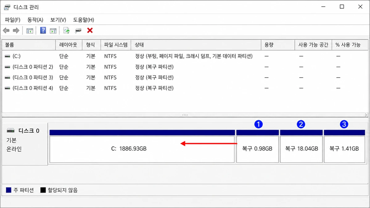 디스크 관리에서 C드라이브 뒤에 복구 파티션 세 개가 번호로 표시된 화면