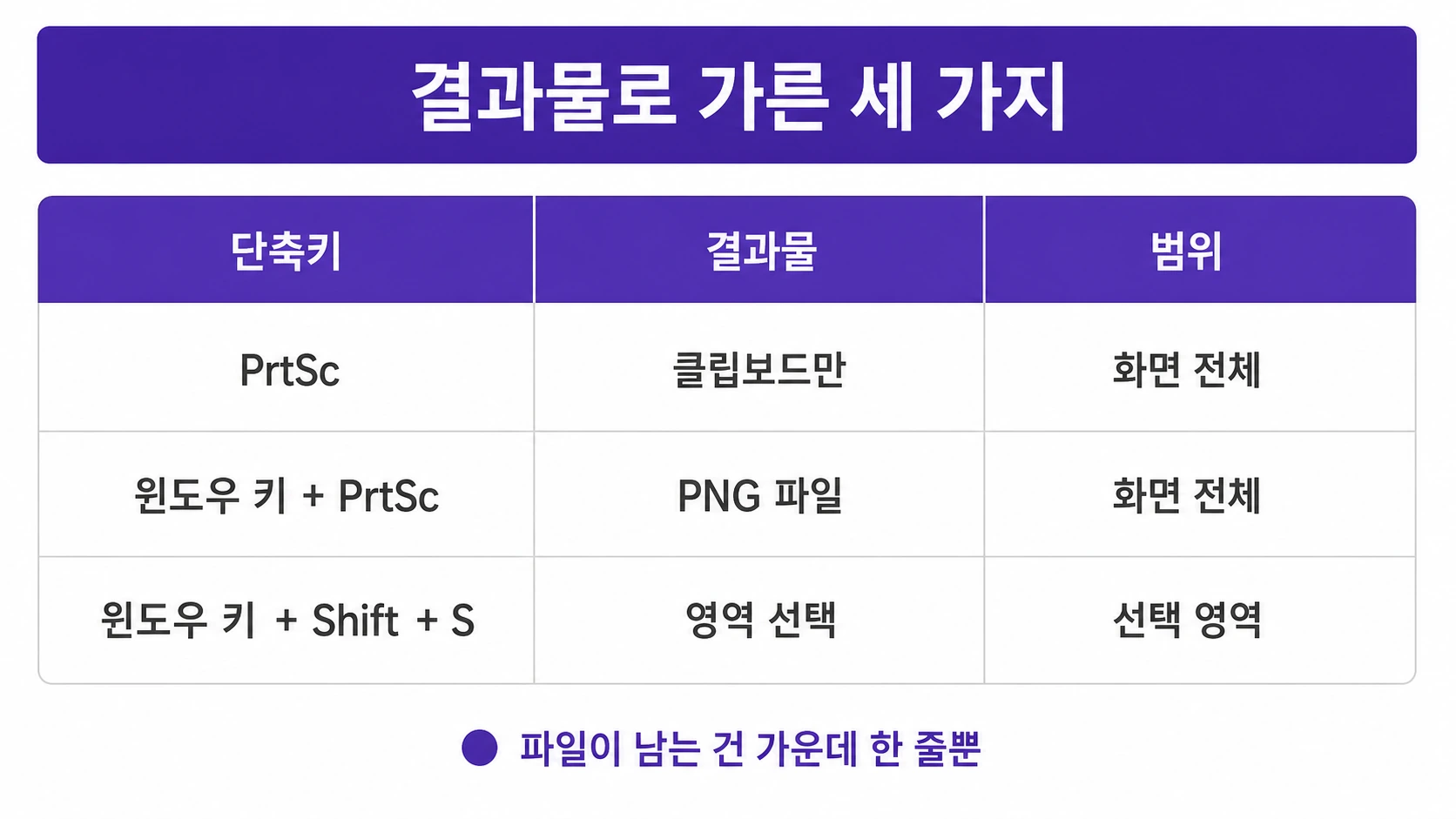 스크린샷 단축키 세 가지를 결과물과 범위로 비교한 표
