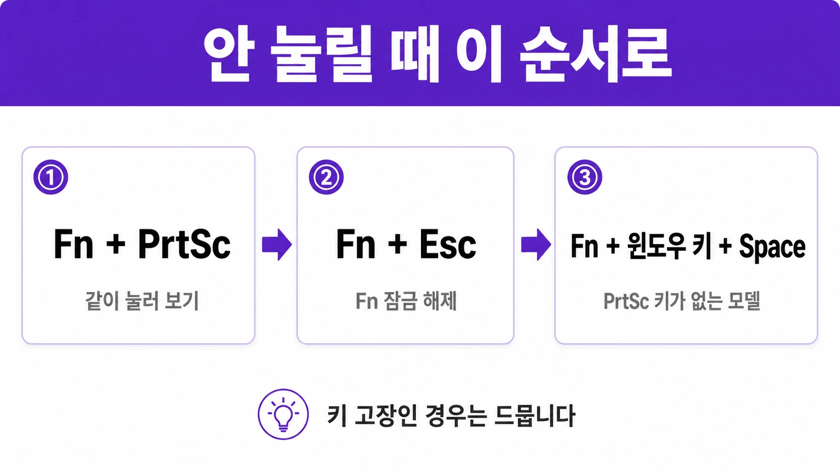 PrtSc가 안 될 때 확인할 키 조합 세 단계 인포그래픽