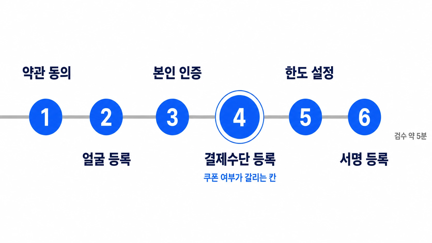 토스 페이스페이 등록 6단계를 가로 타임라인으로 그리고 결제수단 등록을 강조한 그림
