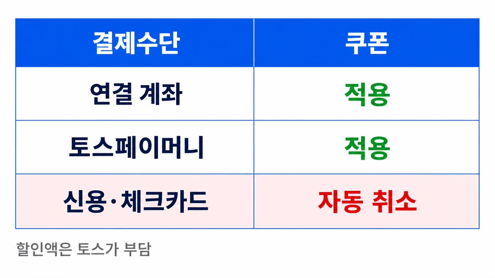 결제수단별 쿠폰 적용 여부를 정리한 비교표 인포그래픽