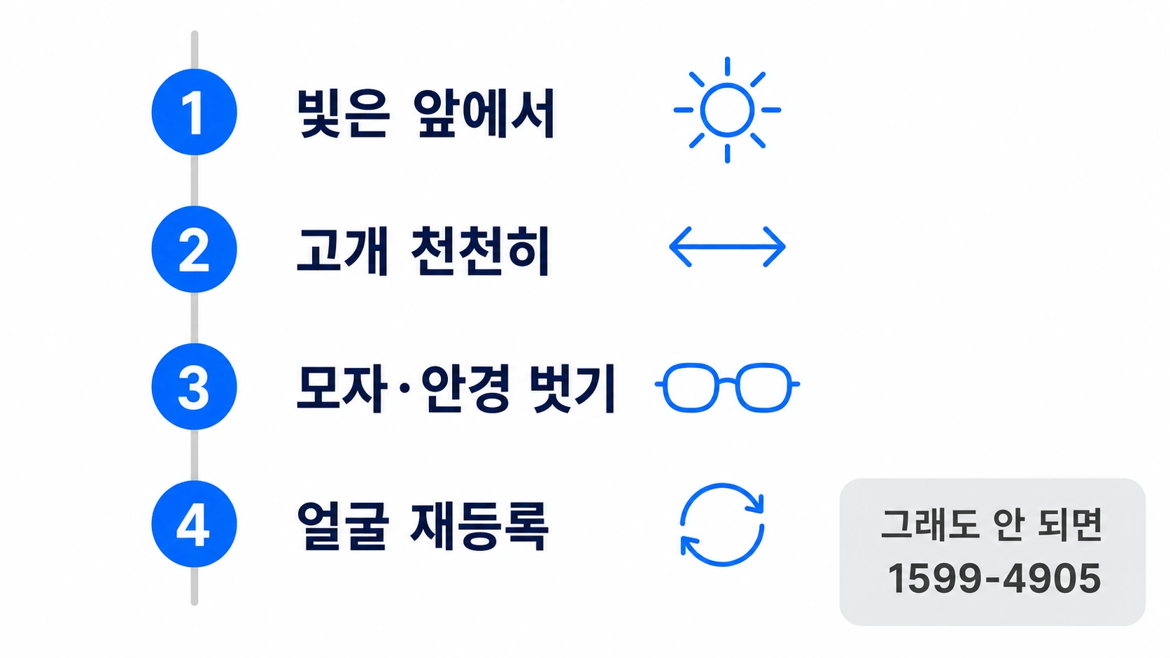 얼굴 인식 실패 시 점검 순서 네 단계를 세로 번호로 정리한 인포그래픽