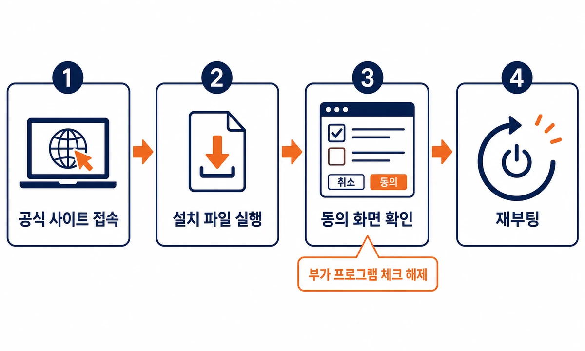 V3 Lite 설치방법 4단계 흐름도