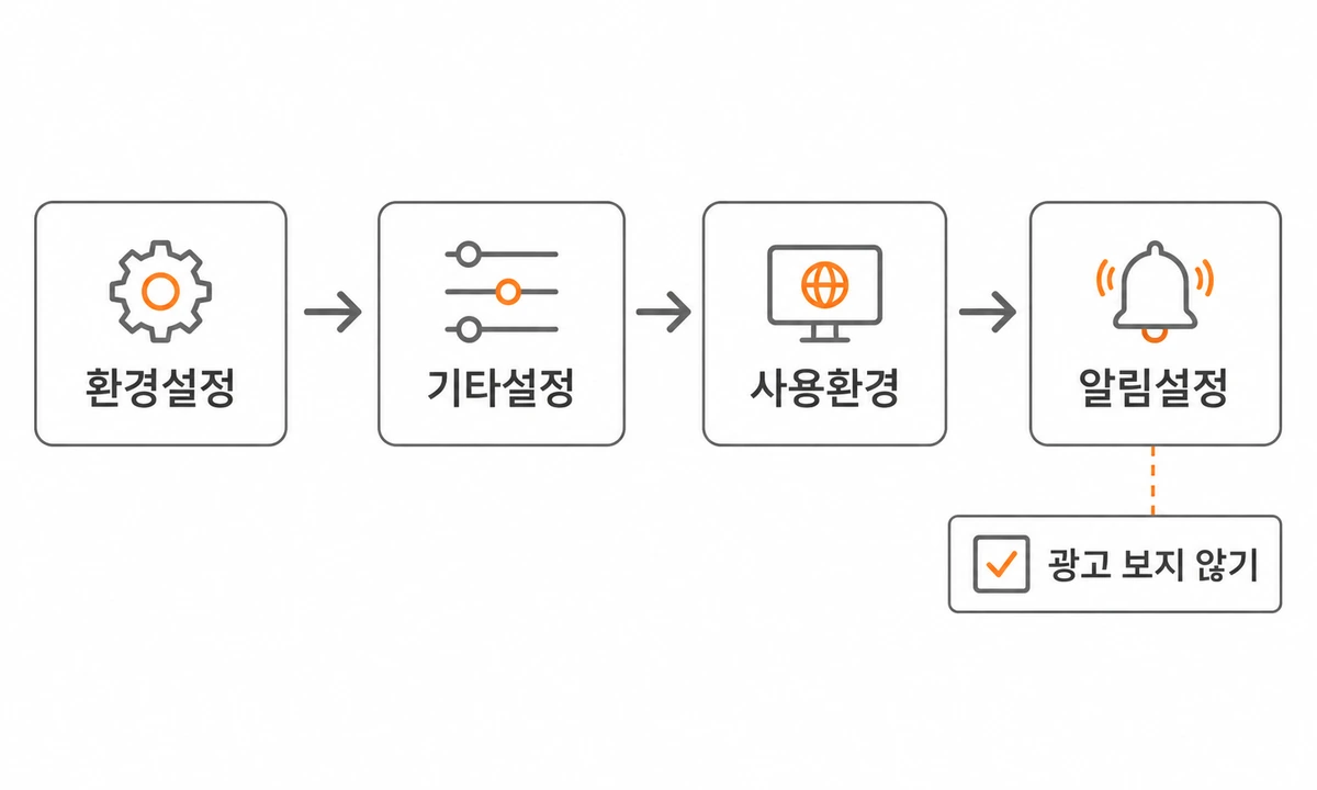 V3 Lite 설치방법 4단계 흐름도