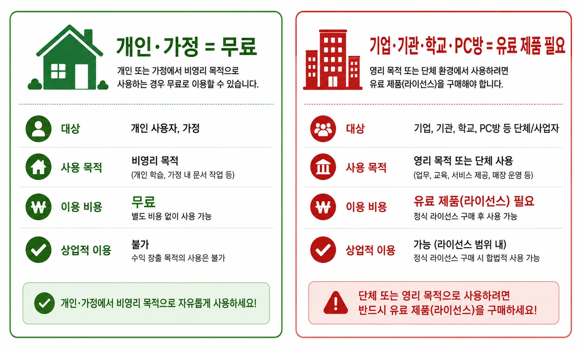 V3 Lite 개인 무료와 기업 유료 사용 범위 구분