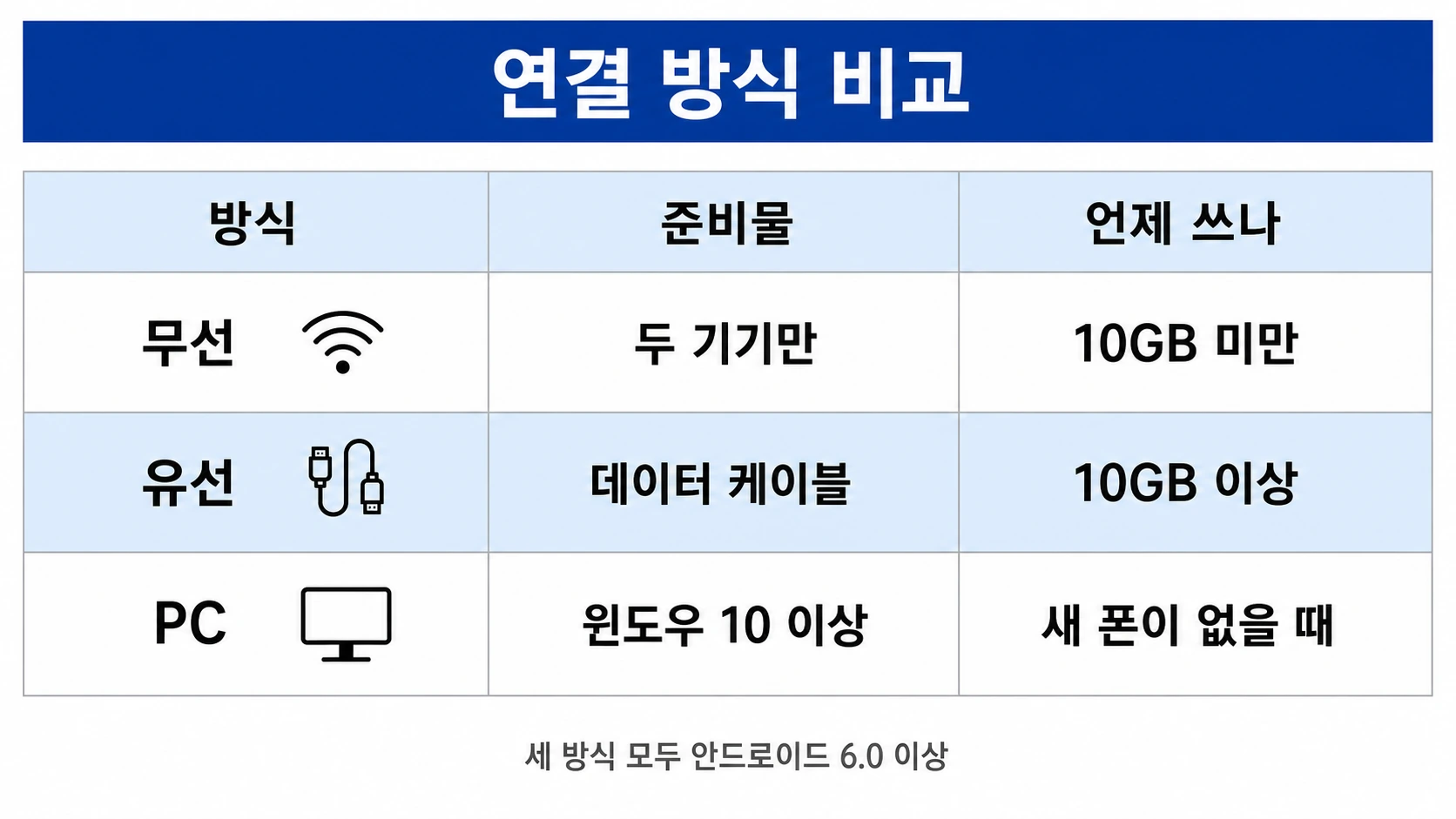 무선 유선 PC 세 가지 방식의 준비물과 사용 시점을 정리한 비교표 이미지