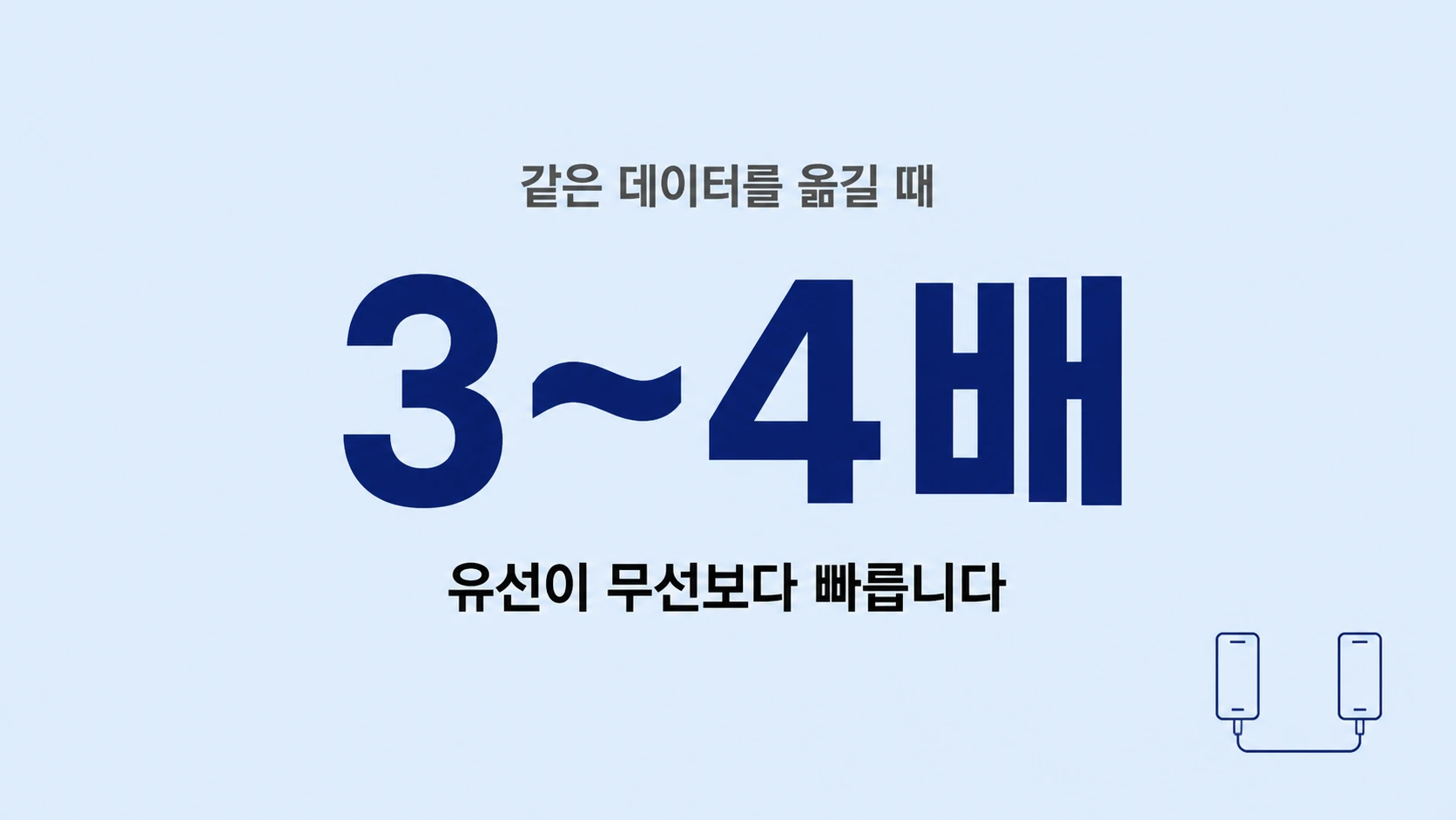 유선이 무선보다 3~4배 빠르다는 내용을 큰 숫자로 보여주는 타이포 카드