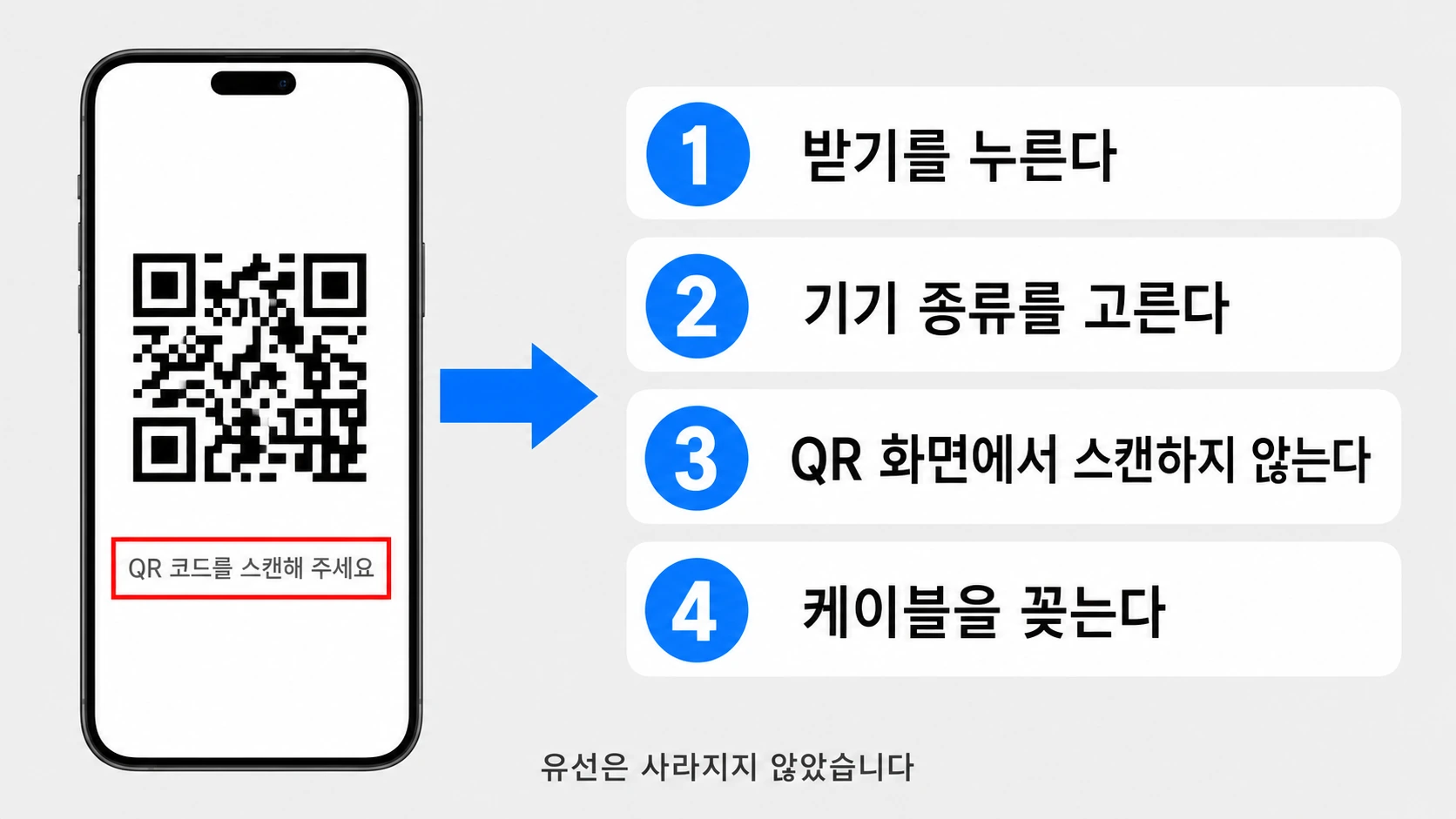 QR 화면에서 케이블 연결로 넘어가는 네 단계를 계단형 막대로 정리한 이미지
