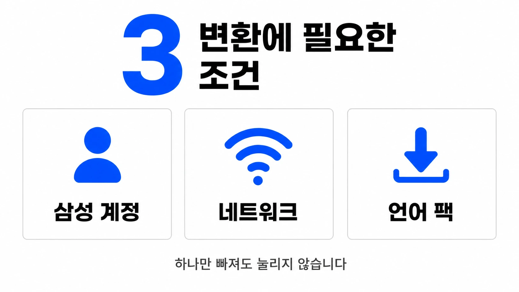 삼성 계정 네트워크 언어 팩 세 가지 조건을 큰 숫자 3과 함께 정리한 인포그래픽