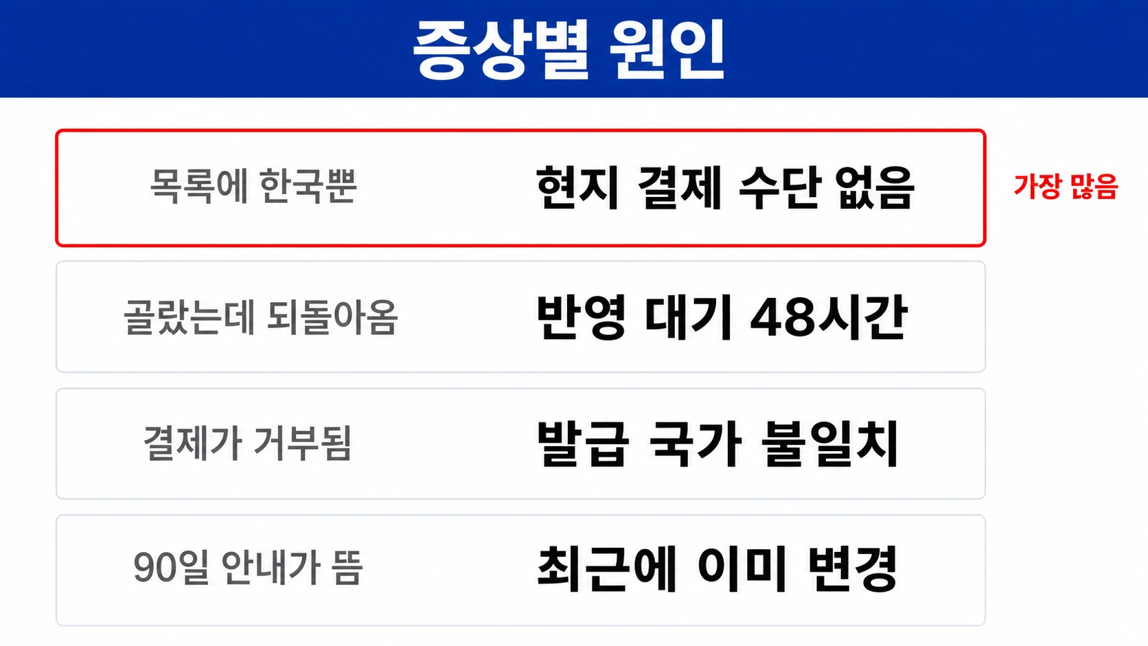 국가 변경이 안 되는 증상 네 가지와 각각의 원인을 나란히 적은 인포그래픽