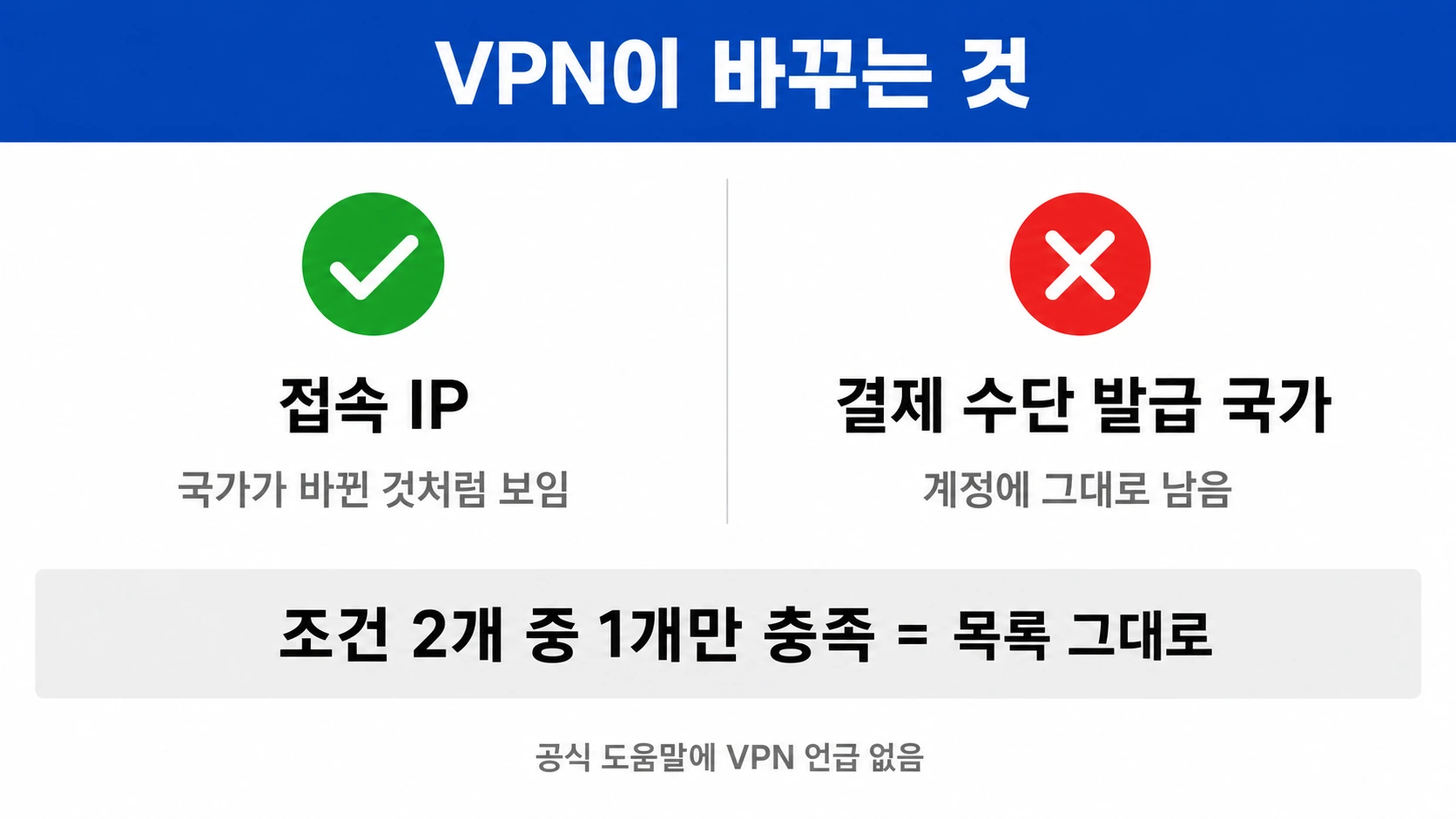 VPN은 접속 IP만 바꾸고 결제 수단 발급 국가는 바꾸지 못한다는 것을 좌우로 대조한 인포그래픽
