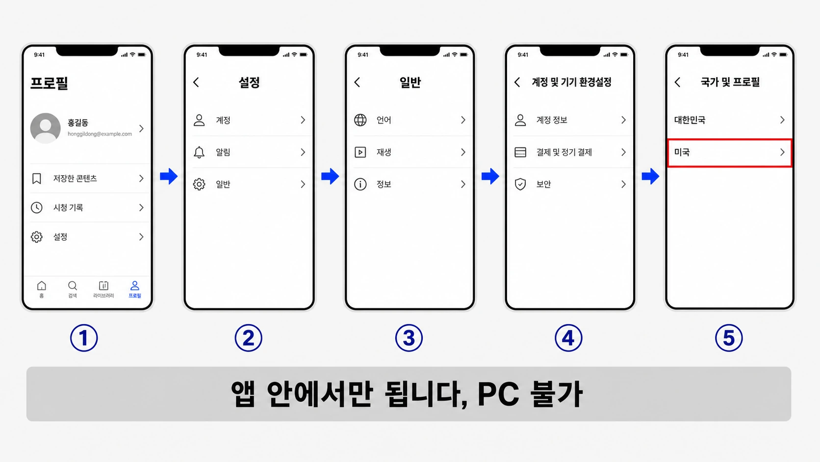 프로필부터 국가 및 프로필까지 다섯 화면을 번호와 화살표로 이어 놓은 경로 안내
