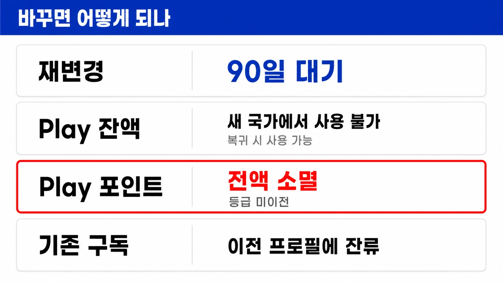 재변경 90일 대기와 Play 잔액, Play 포인트, 기존 구독의 처리 결과를 정리한 인포그래픽