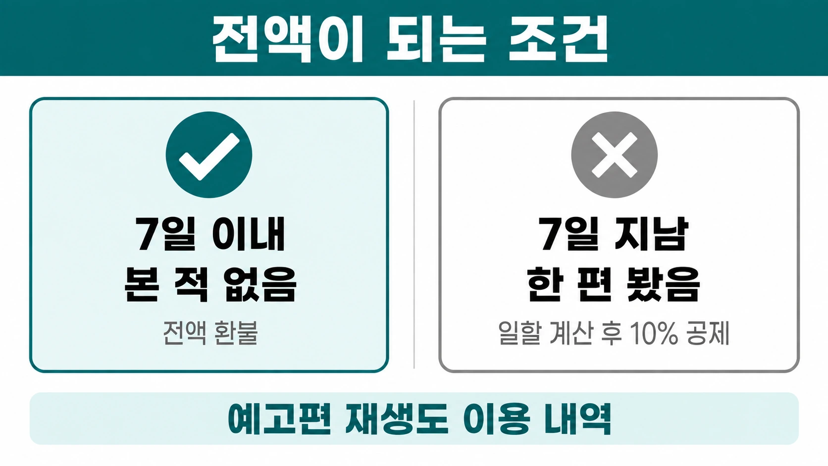 7일 이내에 본 적 없으면 전액 7일이 지났거나 한 편 봤으면 일할 계산이라는 두 카드가 비교된 인포그래픽