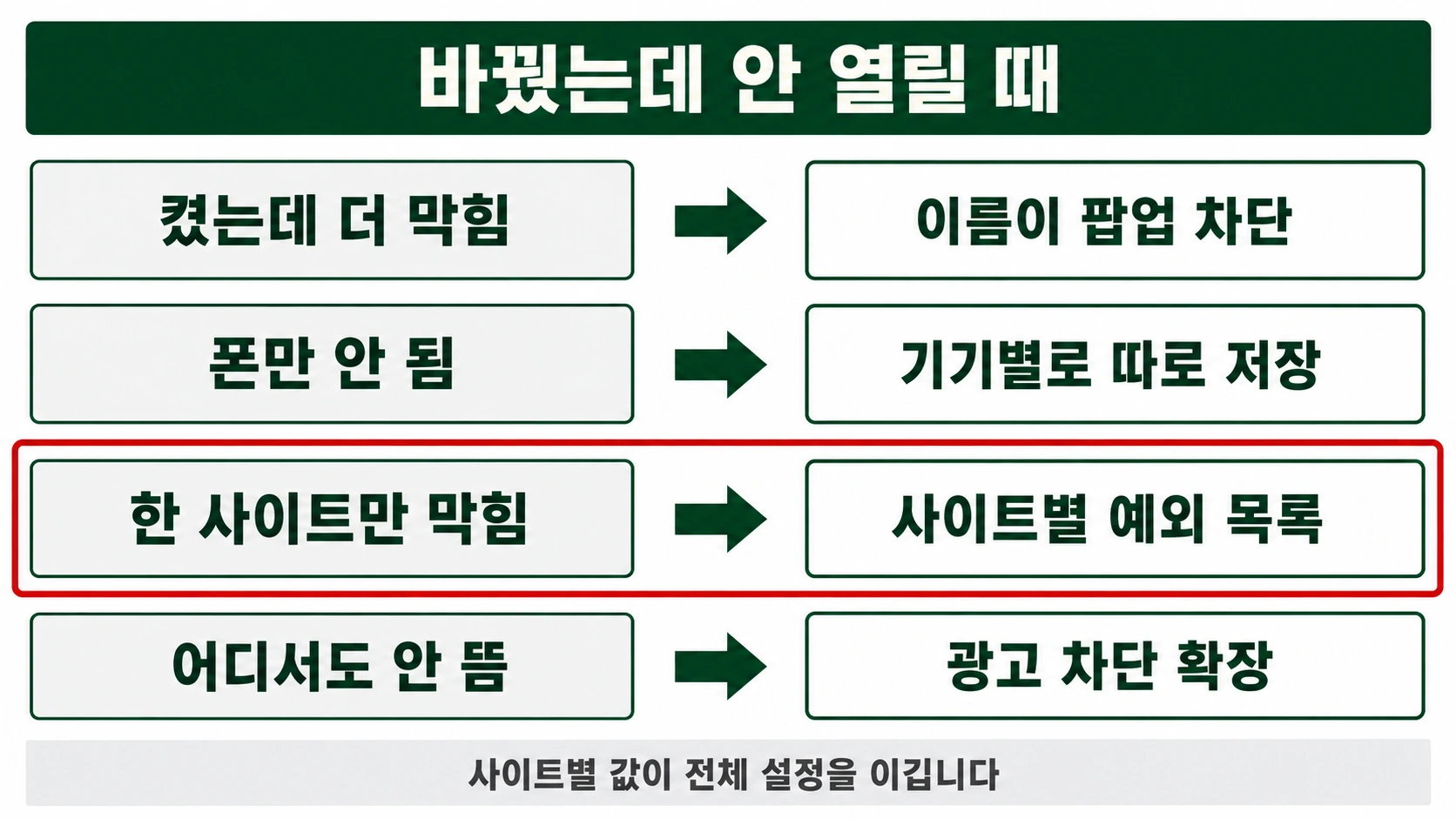 팝업이 안 열리는 증상 네 가지와 각각의 원인을 화살표로 연결한 인포그래픽