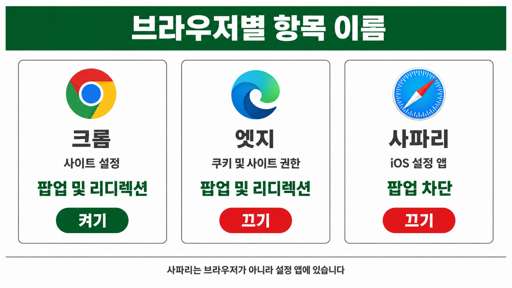 크롬 엣지 사파리의 설정 위치와 항목 이름 그리고 켜기 끄기 방향을 카드 세 개로 비교한 인포그래픽