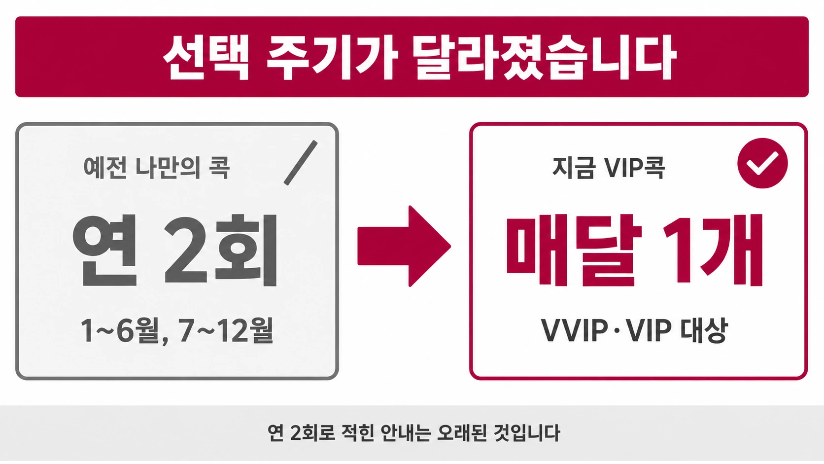 예전 나만의 콕 연 2회와 지금 VIP콕 매달 1개를 화살표로 비교한 인포그래픽
