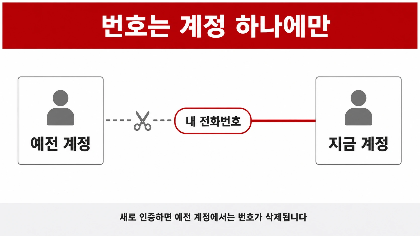 전화번호 하나가 예전 계정과는 끊기고 지금 계정과만 이어진 관계를 그린 인포그래픽