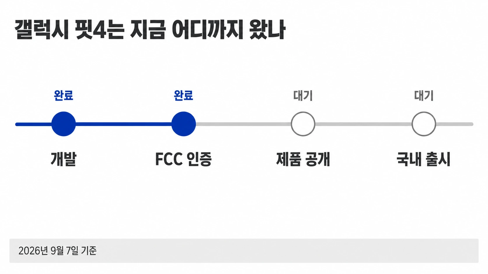개발과 FCC 인증까지만 파랗게 채워지고 제품 공개와 국내 출시는 비어 있는 진행바 인포그래픽