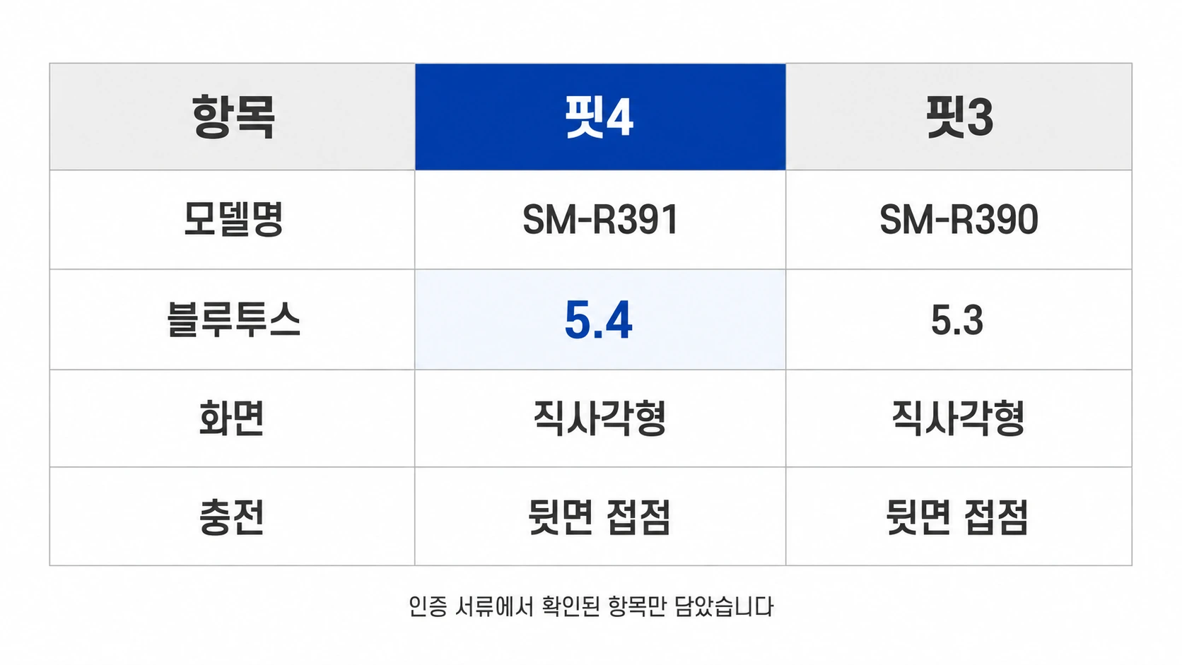 모델명 블루투스 화면 충전 네 항목으로 핏4와 핏3를 비교한 표