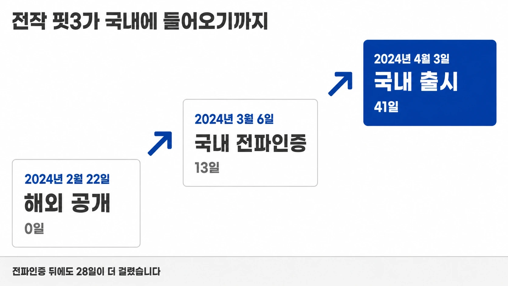 해외 공개 국내 전파인증 국내 출시를 계단처럼 올라가게 배치한 전작 일정 인포그래픽