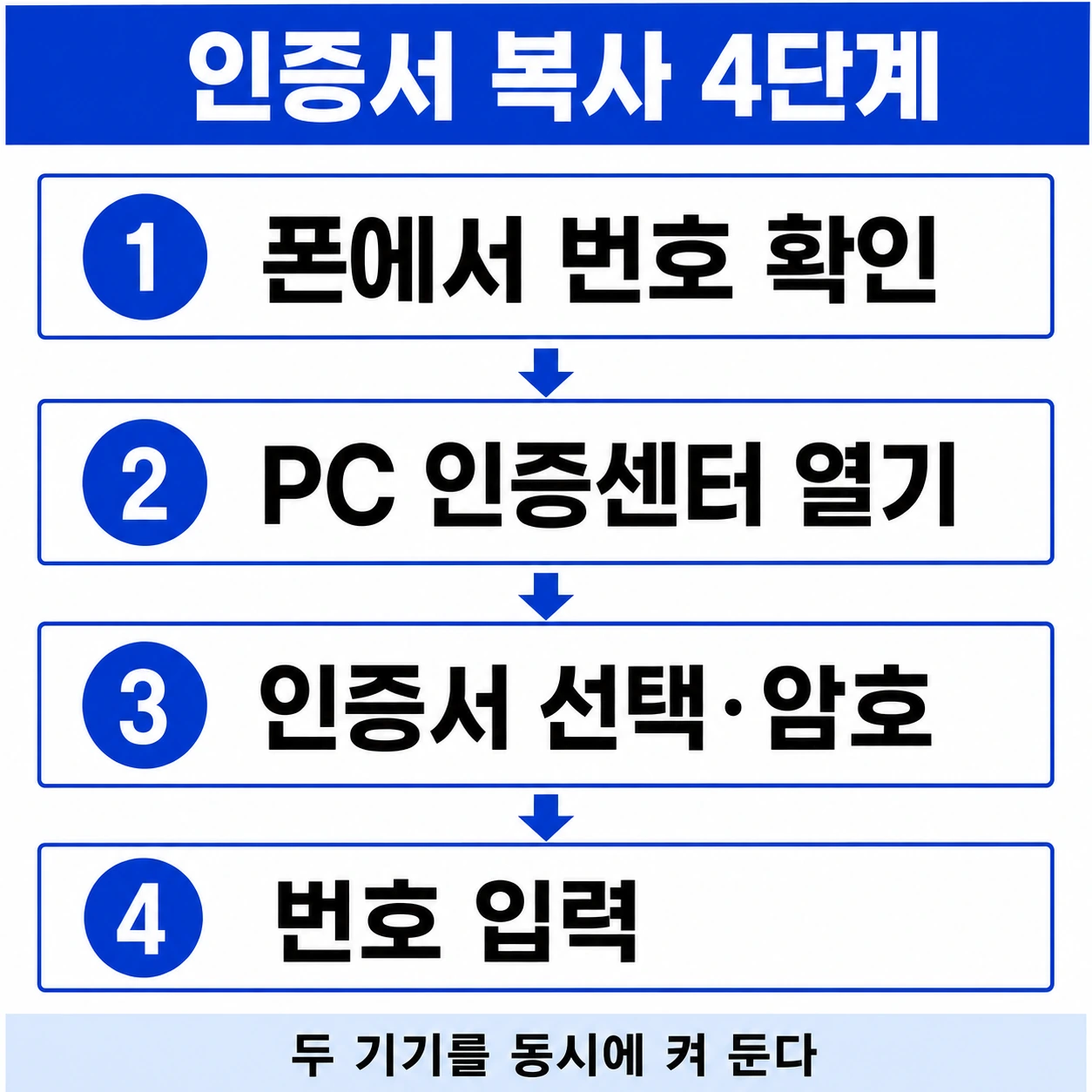 폰에서 번호 확인, PC 인증센터 열기, 인증서 선택과 암호, 번호 입력 순서를 1에서 4까지 세로로 정리한 인포그래픽
