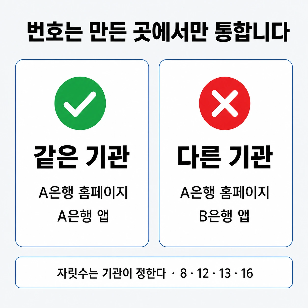 같은 기관끼리는 번호가 통하고 다른 기관끼리는 통하지 않는다는 것을 체크와 가위표 카드로 비교한 인포그래픽