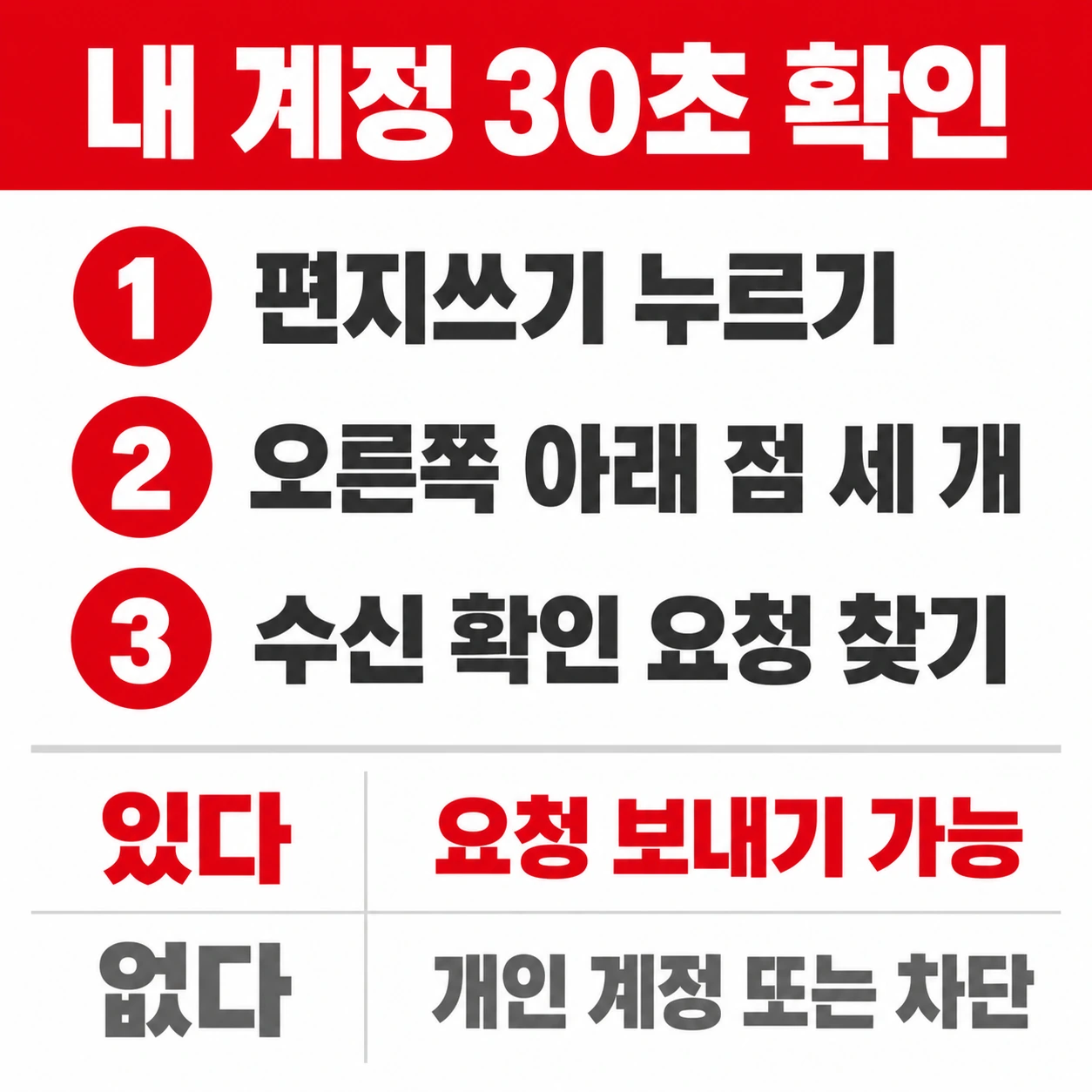 편지쓰기에서 점 세 개를 눌러 수신 확인 요청 항목을 찾는 3단계와 결과 판별표 인포그래픽