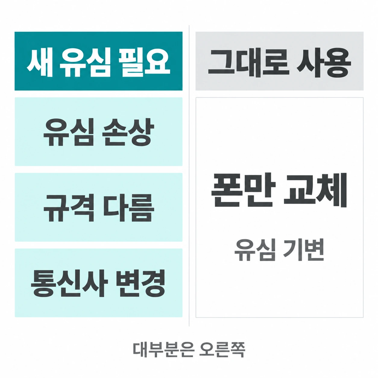 새 유심이 필요한 세 가지 경우와 유심 기변으로 끝나는 경우를 좌우로 나눈 정사각 인포그래픽