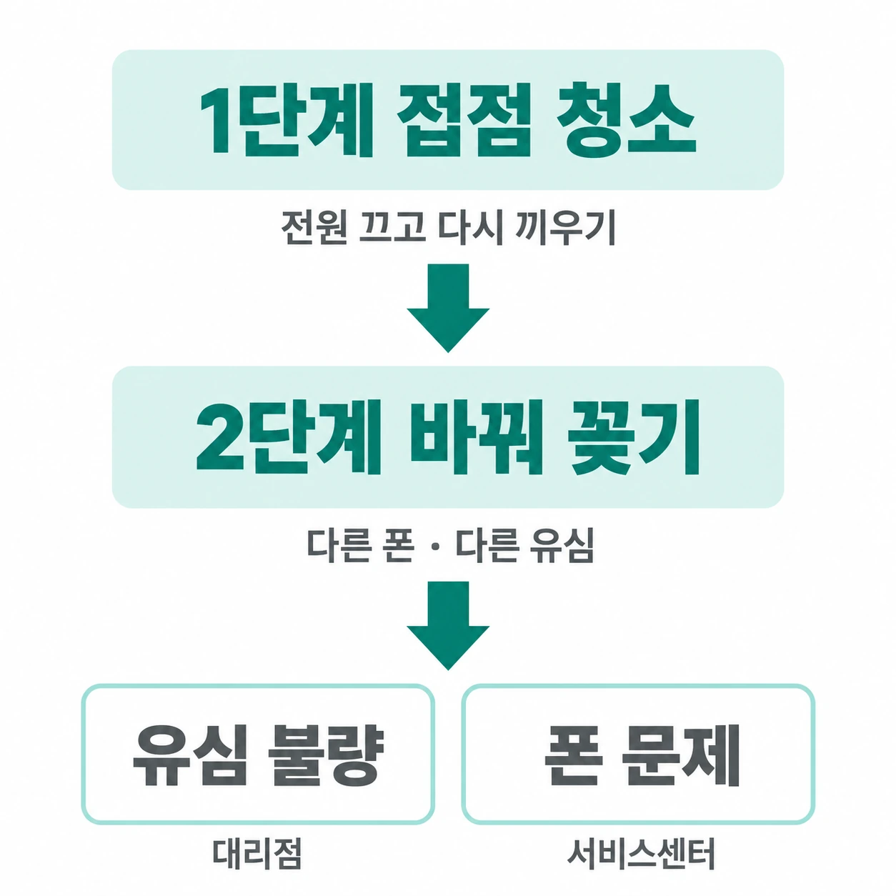 1단계 접점 청소와 2단계 바꿔 꽂기를 거쳐 유심 불량과 폰 문제로 갈라지는 흐름을 그린 정사각 인포그래픽