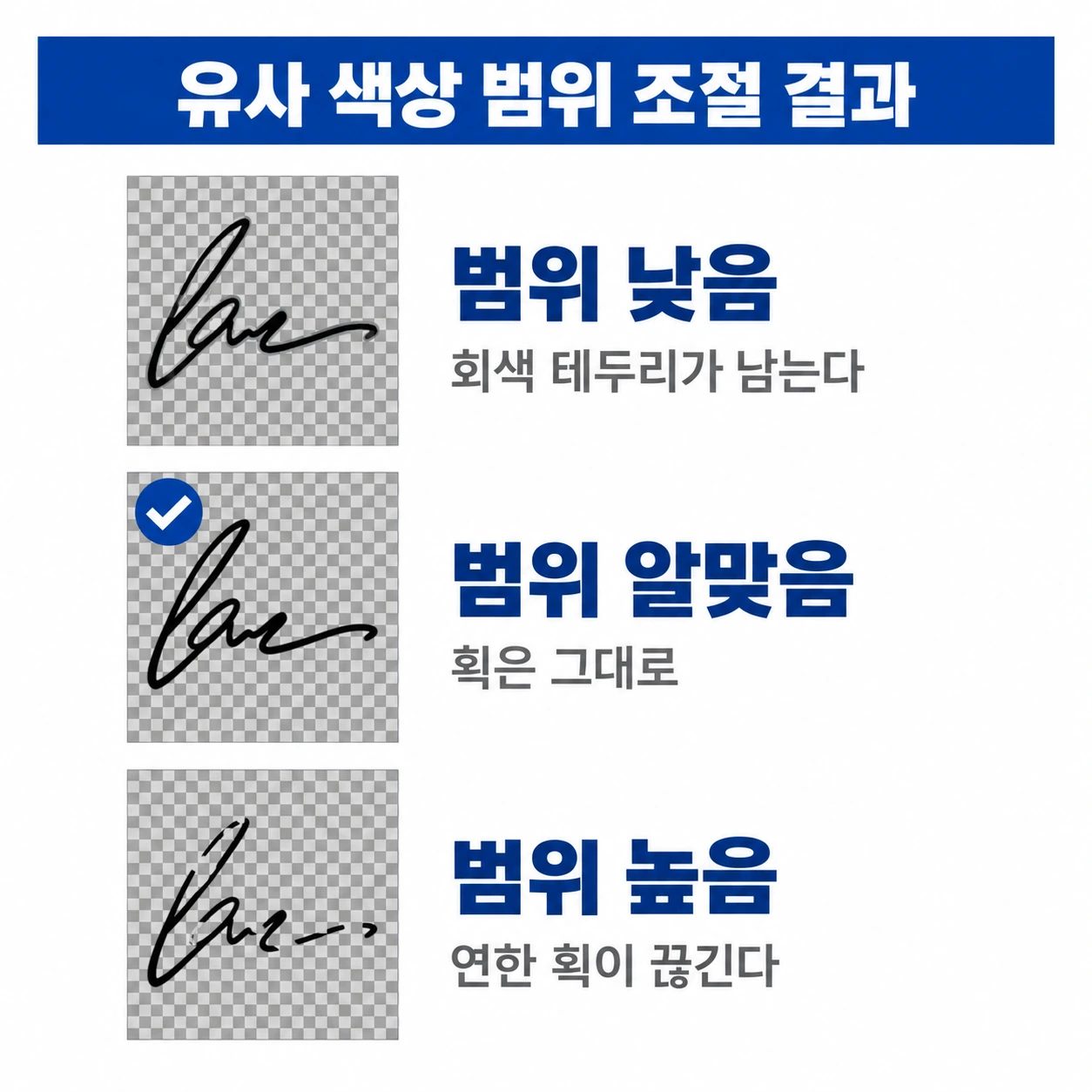 유사 색상 범위가 낮을 때, 알맞을 때, 높을 때 서명 배경이 지워진 결과를 위아래로 비교한 인포그래픽