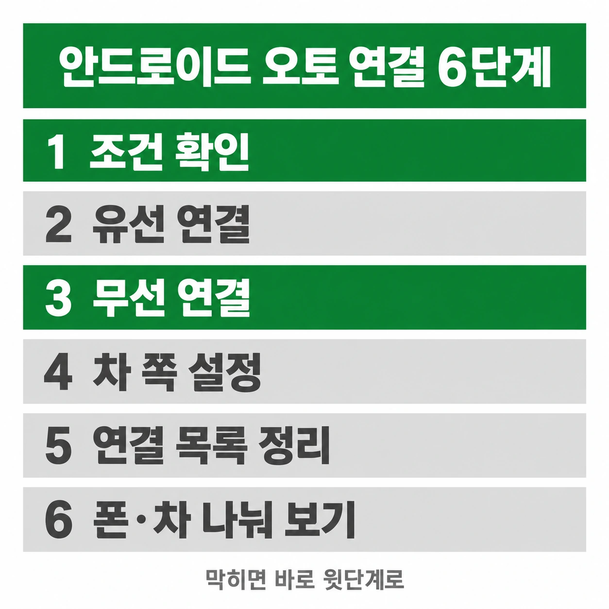 안드로이드 오토 연결 6단계를 세로로 쌓은 흐름도
