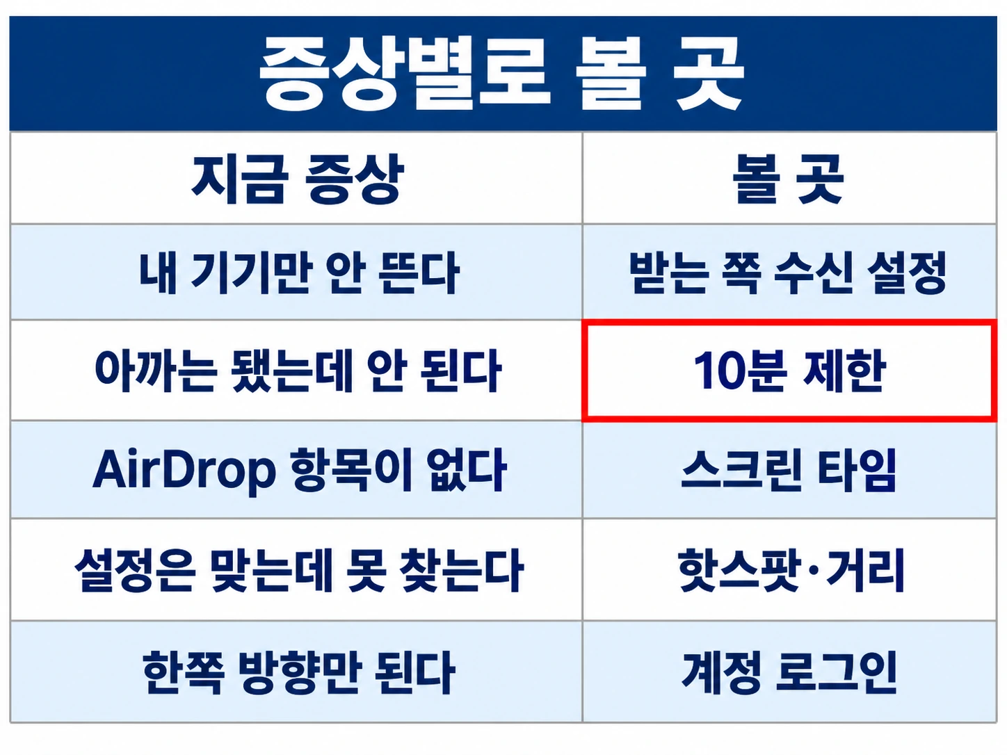 증상 다섯 가지와 각각 확인할 곳을 정리한 가로 표 인포그래픽