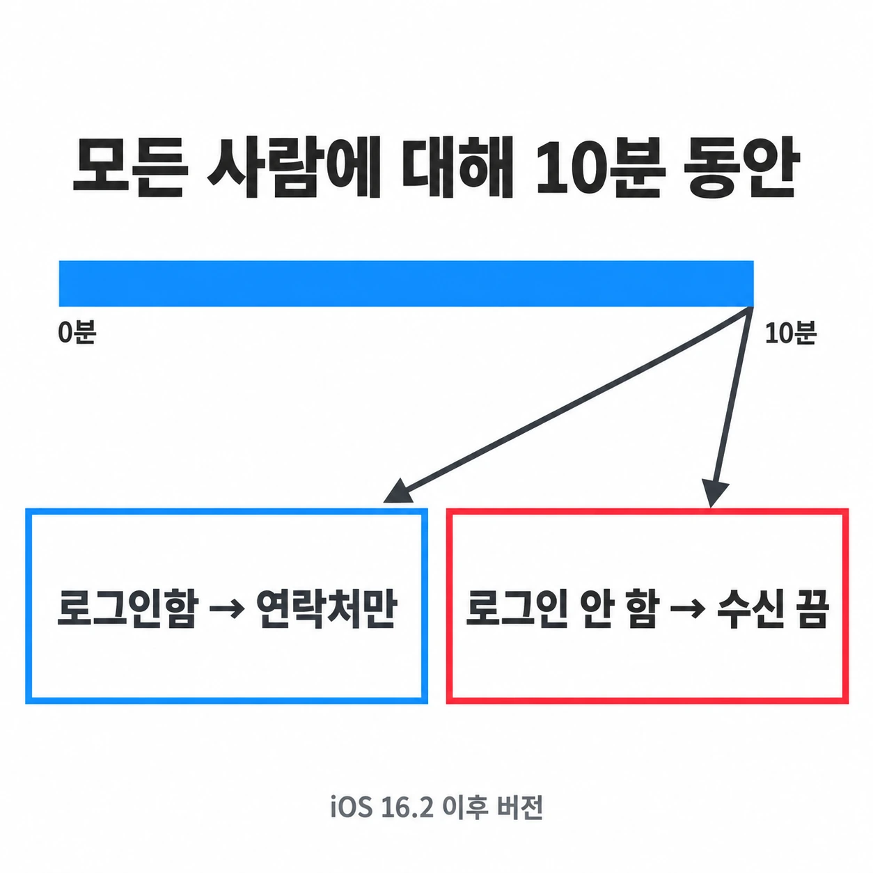 10분이 지나면 로그인 여부에 따라 두 갈래로 나뉘는 것을 시간 막대로 그린 인포그래픽