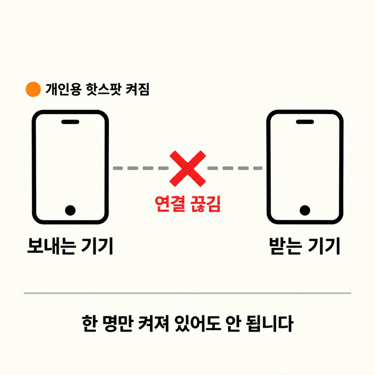 한쪽 기기에 개인용 핫스팟이 켜져 있어 두 기기 사이 연결이 끊긴 것을 그린 인포그래픽
