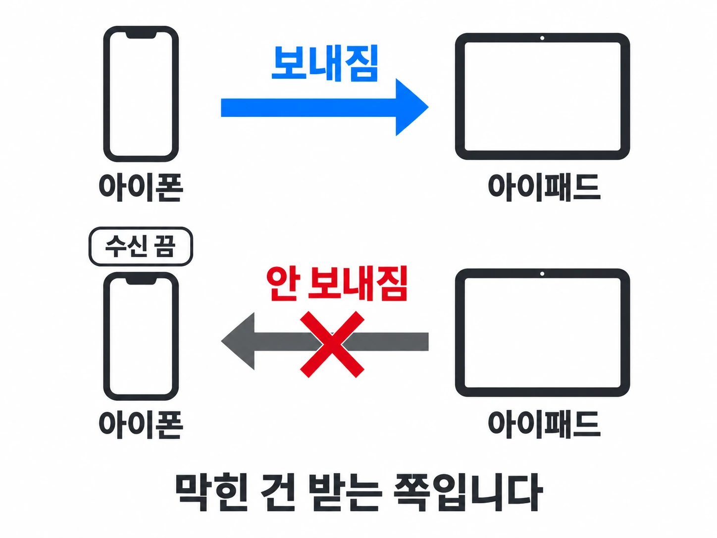 아이폰에서 아이패드로는 보내지고 반대 방향은 막힌 구조를 그린 가로 인포그래픽