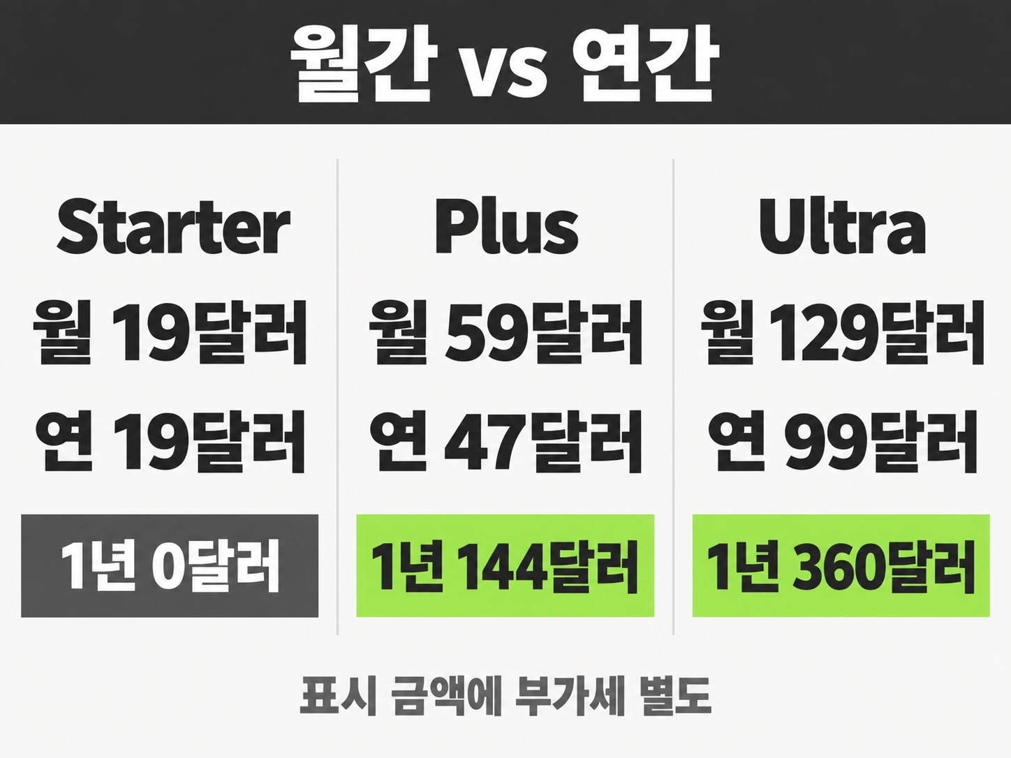 Starter·Plus·Ultra의 월간과 연간 금액, 1년 절약액을 나란히 비교한 표