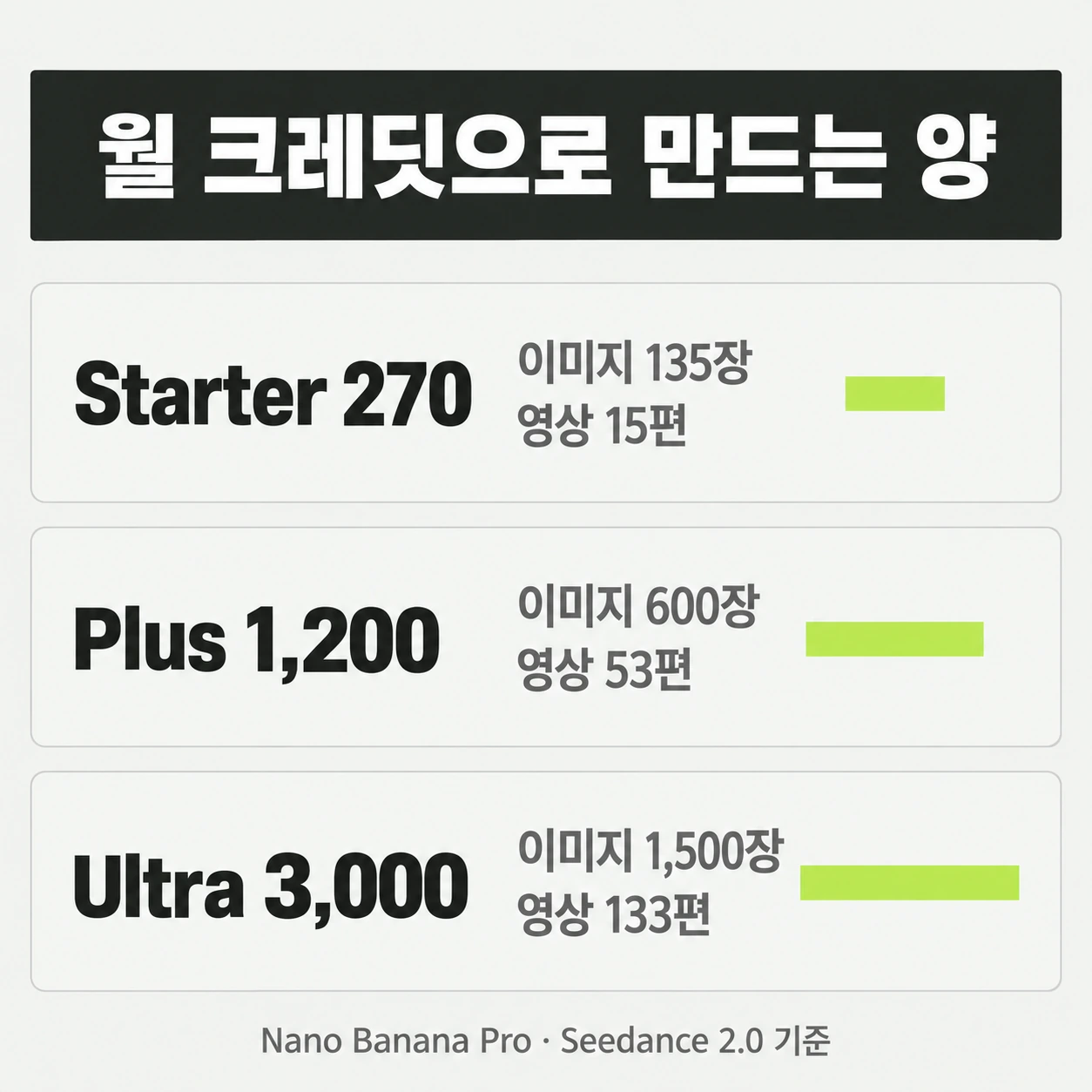 요금제별 월 크레딧과 만들 수 있는 이미지·영상 개수를 비교한 카드