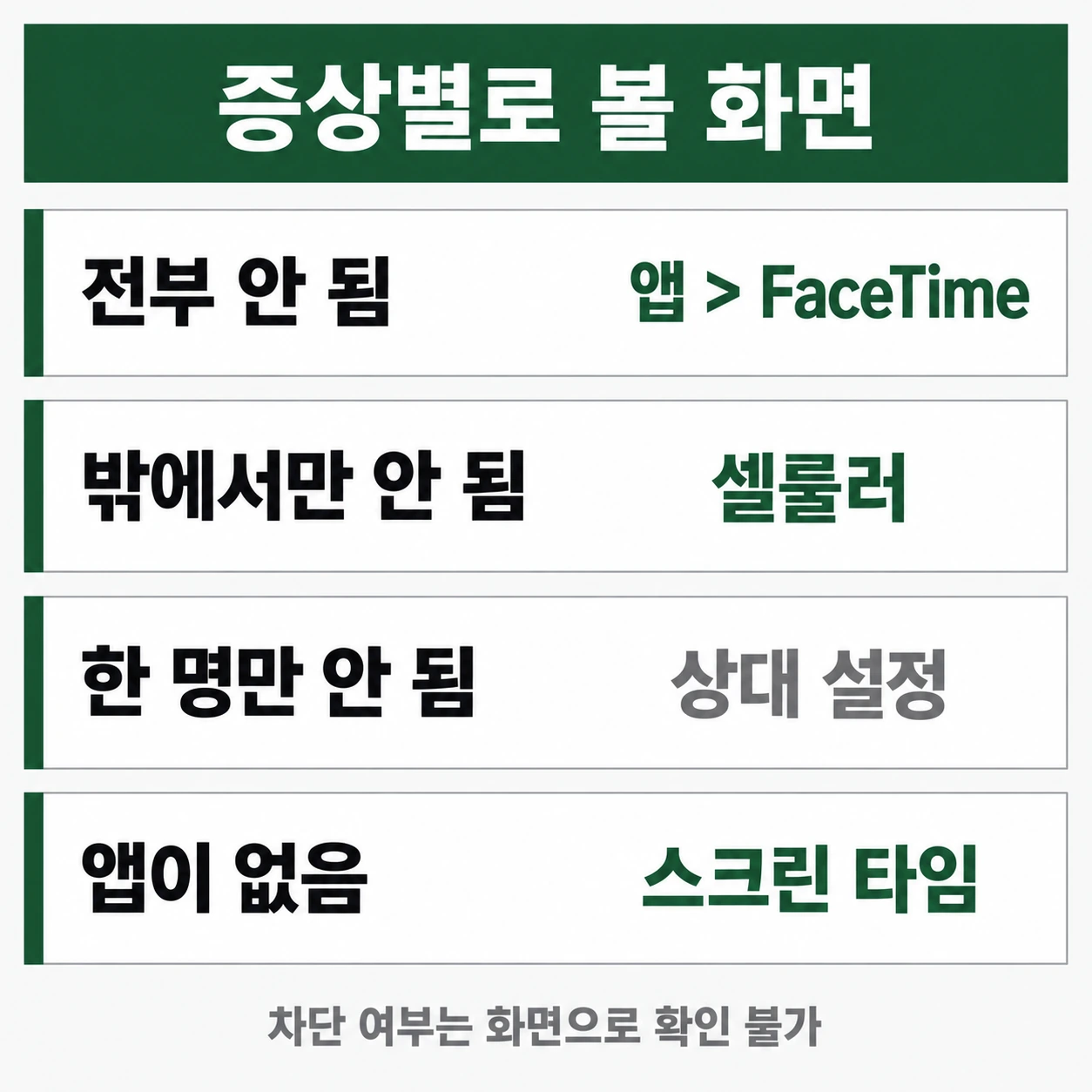 전부 안 됨·밖에서만 안 됨·한 명만 안 됨·앱이 없음 네 가지 증상과 볼 화면을 짝지은 표